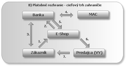Priebeh medzinárodnej platobnej transakcie
