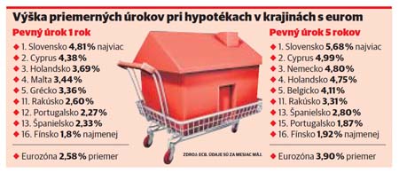 Porovnanie výšky hypotekárnych úrokových sadzieb v Európe
